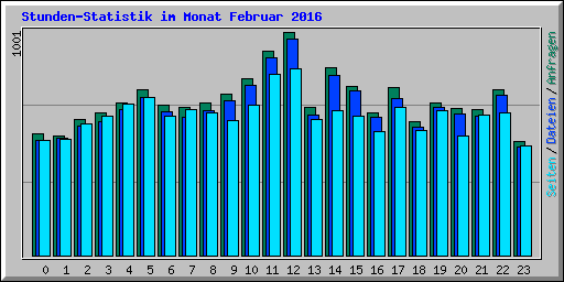 Stunden-Statistik im Monat Februar 2016