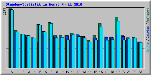 Stunden-Statistik im Monat April 2016