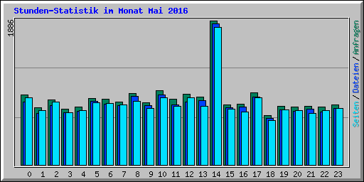 Stunden-Statistik im Monat Mai 2016
