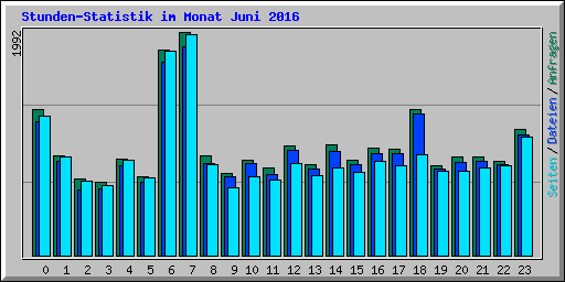 Stunden-Statistik im Monat Juni 2016