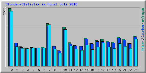 Stunden-Statistik im Monat Juli 2016