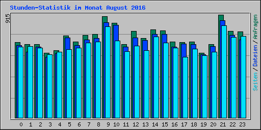Stunden-Statistik im Monat August 2016