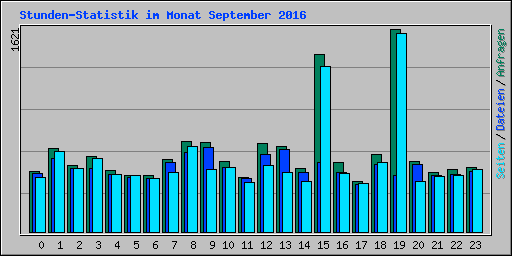 Stunden-Statistik im Monat September 2016