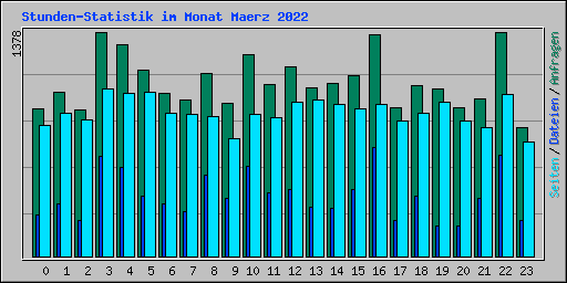 Stunden-Statistik im Monat Maerz 2022