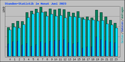 Stunden-Statistik im Monat Juni 2023