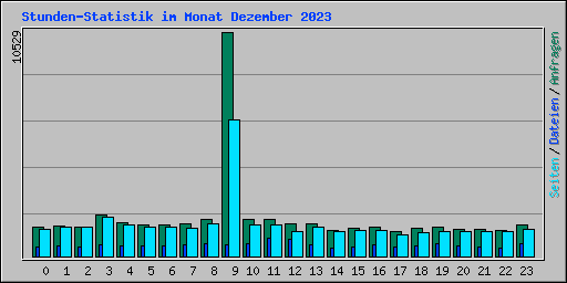 Stunden-Statistik im Monat Dezember 2023