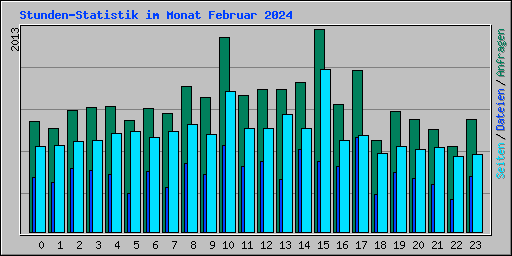 Stunden-Statistik im Monat Februar 2024