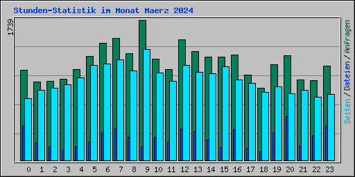 Stunden-Statistik im Monat Maerz 2024