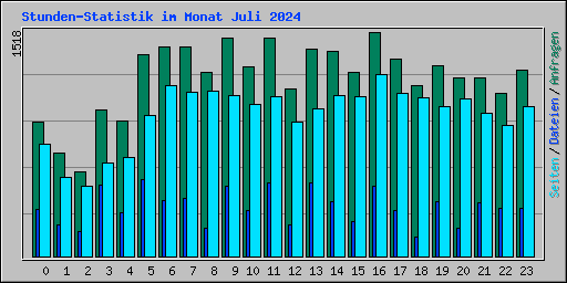 Stunden-Statistik im Monat Juli 2024
