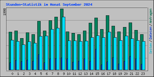 Stunden-Statistik im Monat September 2024