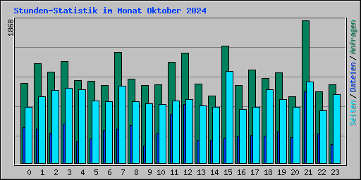 Stunden-Statistik im Monat Oktober 2024
