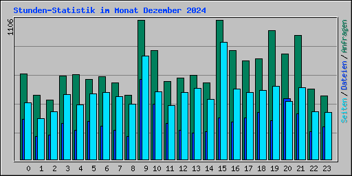 Stunden-Statistik im Monat Dezember 2024