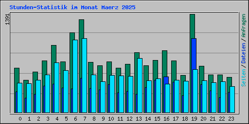 Stunden-Statistik im Monat Maerz 2025