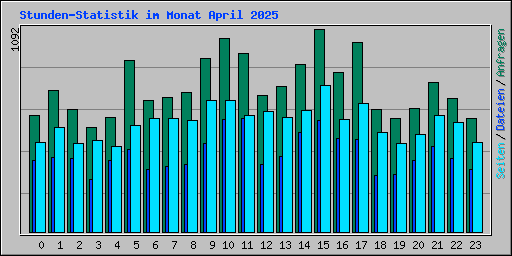 Stunden-Statistik im Monat April 2025