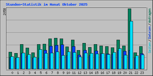 Stunden-Statistik im Monat Oktober 2025