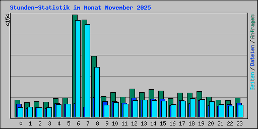 Stunden-Statistik im Monat November 2025
