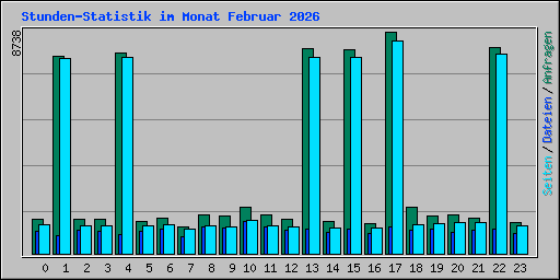 Stunden-Statistik im Monat Februar 2026