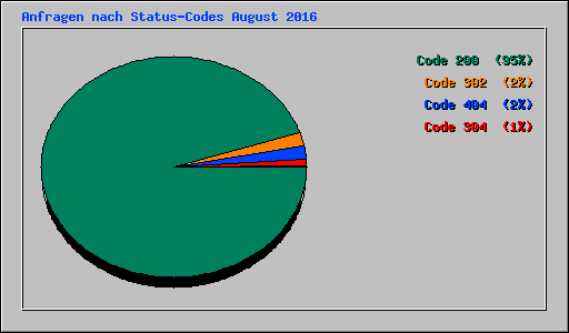 Anfragen nach Status-Codes August 2016