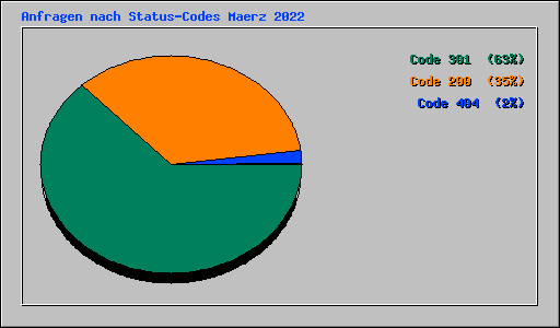 Anfragen nach Status-Codes Maerz 2022