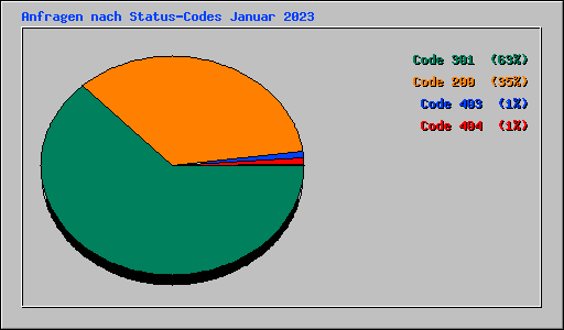 Anfragen nach Status-Codes Januar 2023