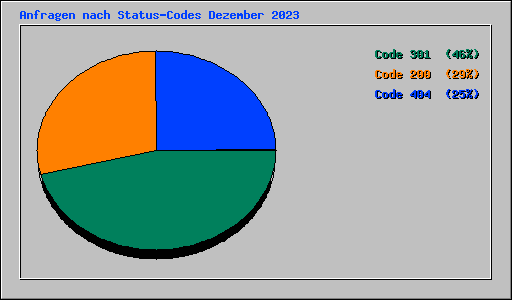 Anfragen nach Status-Codes Dezember 2023
