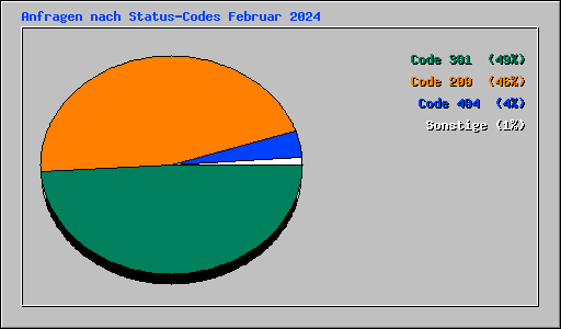 Anfragen nach Status-Codes Februar 2024