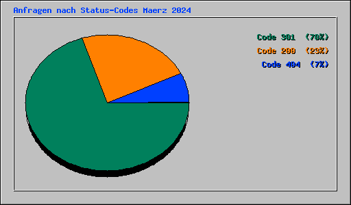 Anfragen nach Status-Codes Maerz 2024