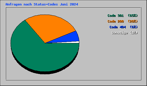 Anfragen nach Status-Codes Juni 2024