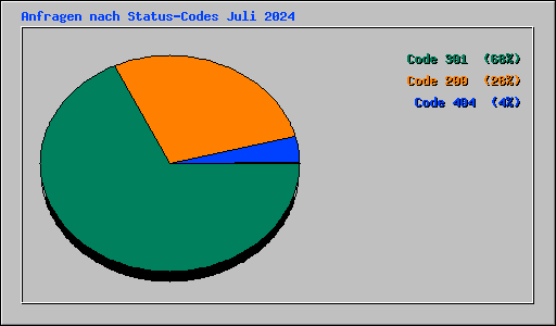 Anfragen nach Status-Codes Juli 2024