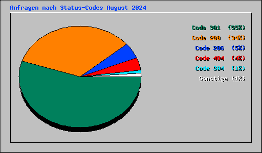 Anfragen nach Status-Codes August 2024