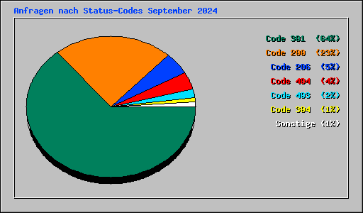 Anfragen nach Status-Codes September 2024