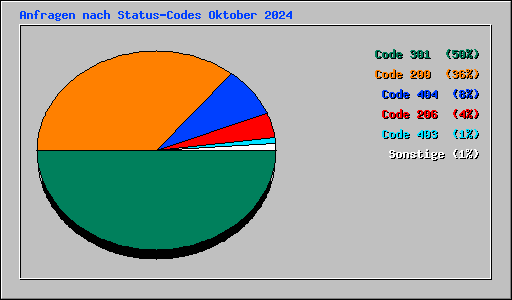Anfragen nach Status-Codes Oktober 2024