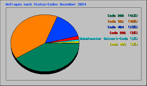Anfragen nach Status-Codes Dezember 2024
