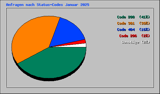 Anfragen nach Status-Codes Januar 2025
