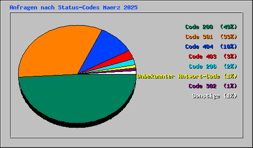 Anfragen nach Status-Codes Maerz 2025