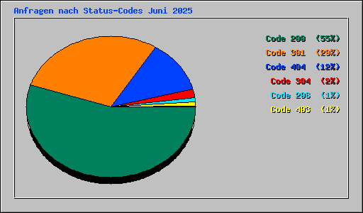 Anfragen nach Status-Codes Juni 2025