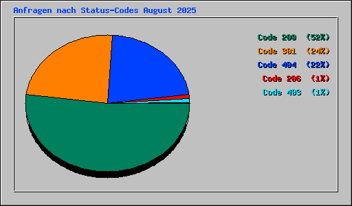 Anfragen nach Status-Codes August 2025