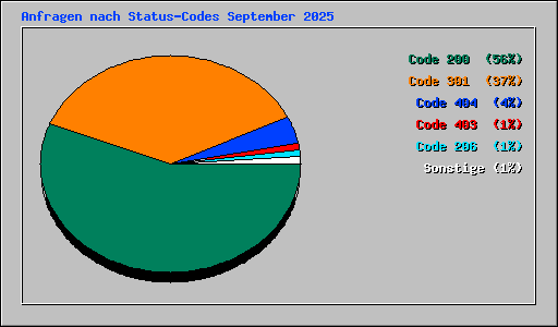 Anfragen nach Status-Codes September 2025