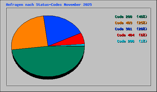 Anfragen nach Status-Codes November 2025