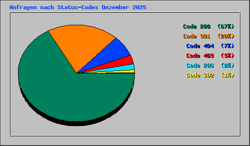 Anfragen nach Status-Codes Dezember 2025