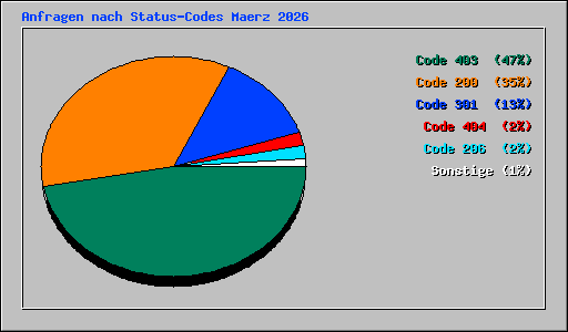 Anfragen nach Status-Codes Maerz 2026