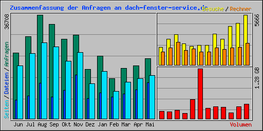 Zusammenfassung der Anfragen an dach-fenster-service.de