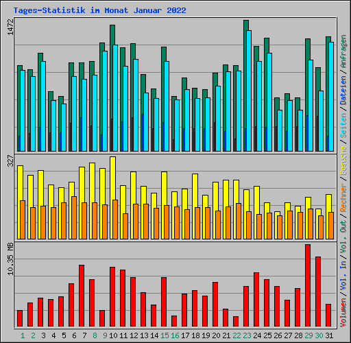 Tages-Statistik im Monat Januar 2022
