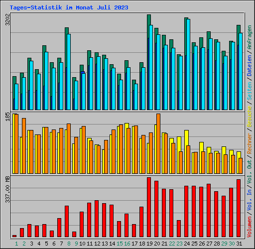 Tages-Statistik im Monat Juli 2023