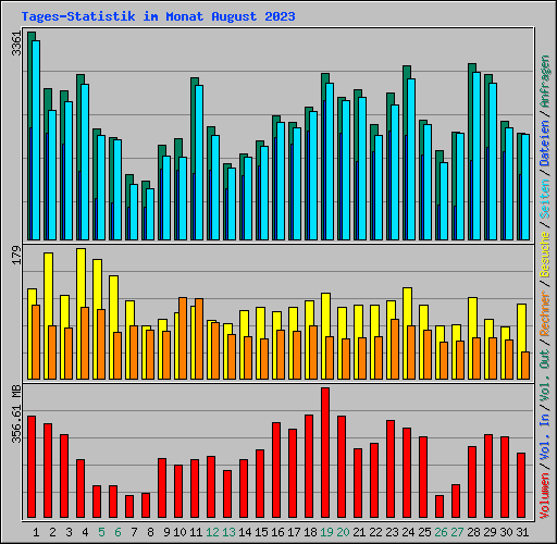 Tages-Statistik im Monat August 2023