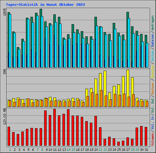 Tages-Statistik im Monat Oktober 2023