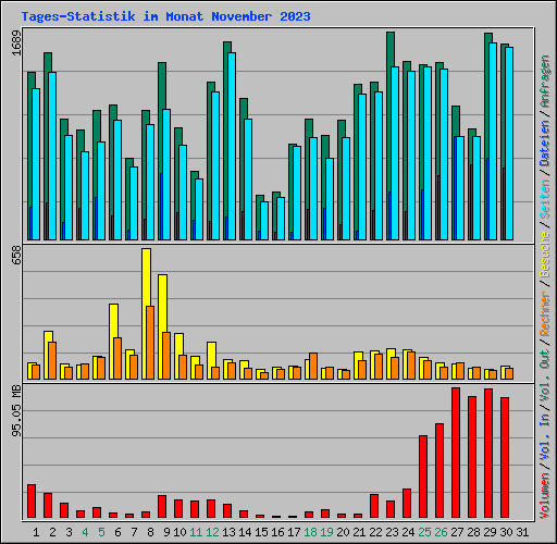 Tages-Statistik im Monat November 2023