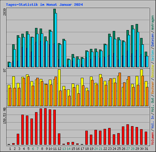 Tages-Statistik im Monat Januar 2024