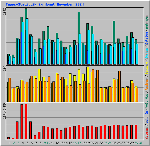 Tages-Statistik im Monat November 2024