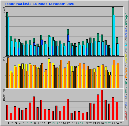 Tages-Statistik im Monat September 2025